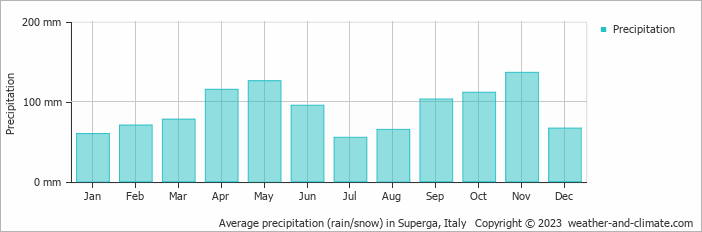 Average monthly rainfall, snow, precipitation in Superga, Italy