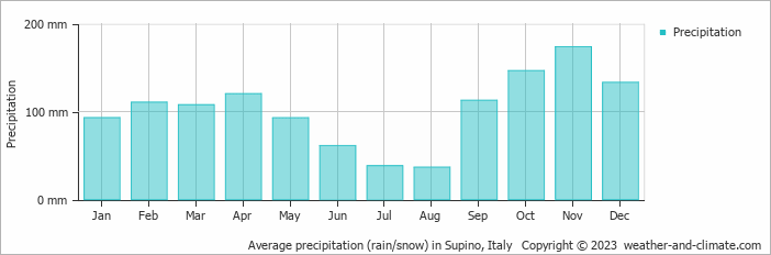 Average monthly rainfall, snow, precipitation in Supino, Italy