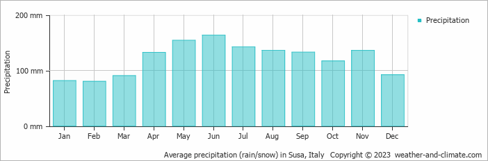 Average monthly rainfall, snow, precipitation in Susa, Italy