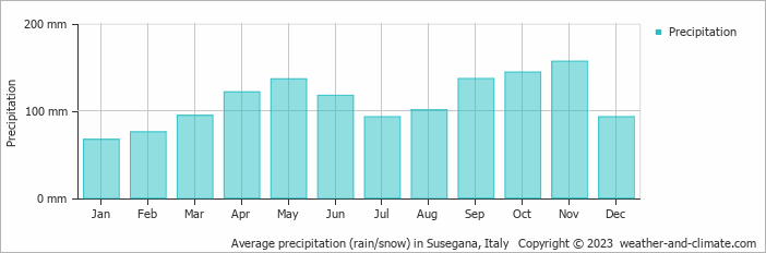 Average monthly rainfall, snow, precipitation in Susegana, Italy