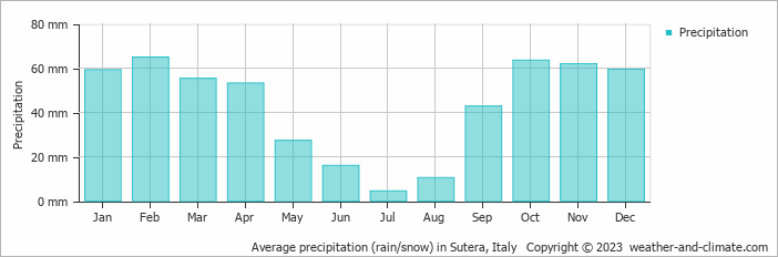 Average monthly rainfall, snow, precipitation in Sutera, Italy