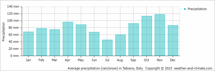 Average monthly rainfall, snow, precipitation in Tabiano, Italy