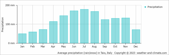Average monthly rainfall, snow, precipitation in Taio, Italy