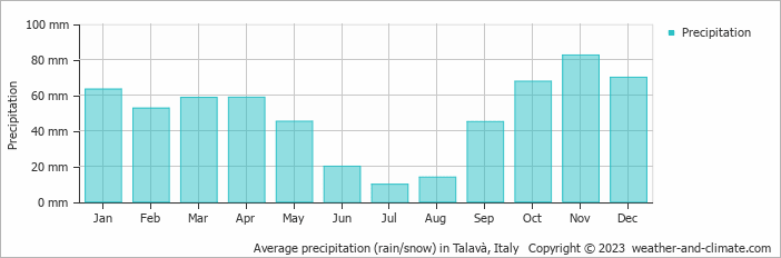 Average monthly rainfall, snow, precipitation in Talavà, Italy