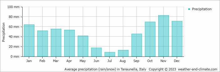 Average monthly rainfall, snow, precipitation in Tanaunella, Italy