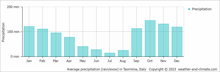 Average monthly rainfall, snow, precipitation in Taormina, Italy