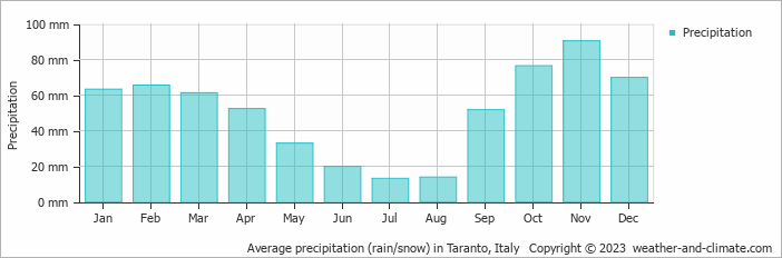 Average precipitation (rain/snow) in Taranto, Italy   Copyright © 2023  weather-and-climate.com  