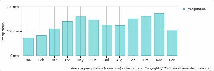 Average monthly rainfall, snow, precipitation in Tarzo, Italy