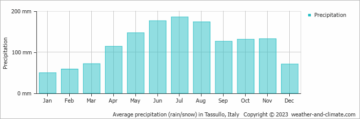 Average monthly rainfall, snow, precipitation in Tassullo, Italy