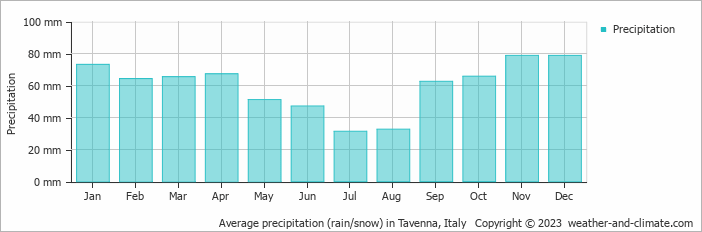 Average monthly rainfall, snow, precipitation in Tavenna, Italy
