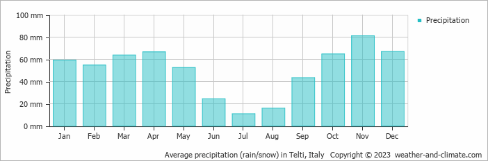 Average monthly rainfall, snow, precipitation in Telti, Italy