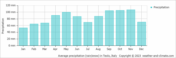 Average monthly rainfall, snow, precipitation in Teolo, Italy