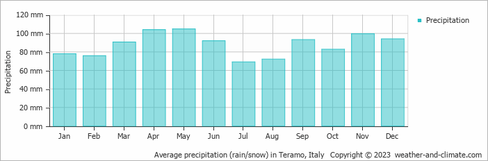 Average monthly rainfall, snow, precipitation in Teramo, Italy