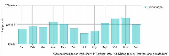 Average monthly rainfall, snow, precipitation in Terenzo, Italy