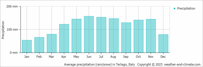 Average monthly rainfall, snow, precipitation in Terlago, Italy
