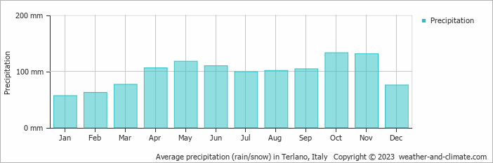 Average monthly rainfall, snow, precipitation in Terlano, Italy