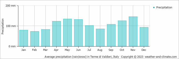 Average monthly rainfall, snow, precipitation in Terme di Valdieri, Italy