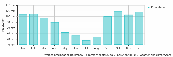 Average monthly rainfall, snow, precipitation in Terme Vigliatore, Italy