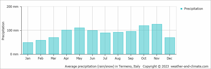 Average monthly rainfall, snow, precipitation in Termeno, Italy