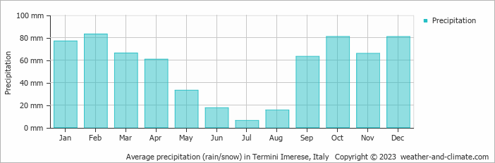 Average monthly rainfall, snow, precipitation in Termini Imerese, Italy
