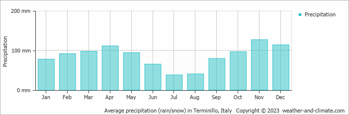 Average monthly rainfall, snow, precipitation in Terminillo, Italy