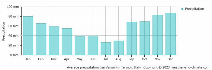 Average monthly rainfall, snow, precipitation in Termoli, Italy
