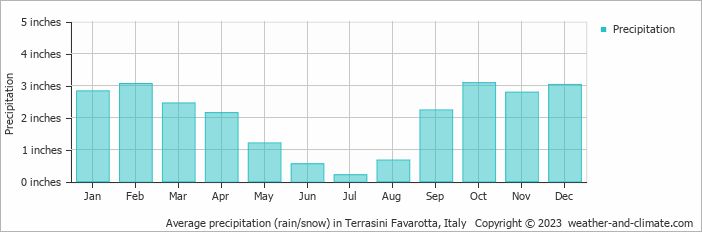 Average precipitation (rain/snow) in Palermo, Italy   Copyright © 2022  weather-and-climate.com  