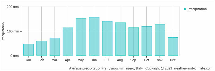 Average monthly rainfall, snow, precipitation in Tesero, Italy