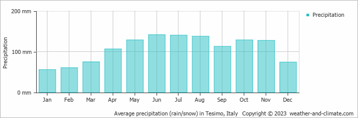 Average monthly rainfall, snow, precipitation in Tesimo, Italy