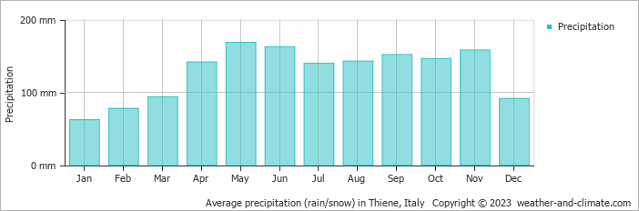 Average monthly rainfall, snow, precipitation in Thiene, Italy