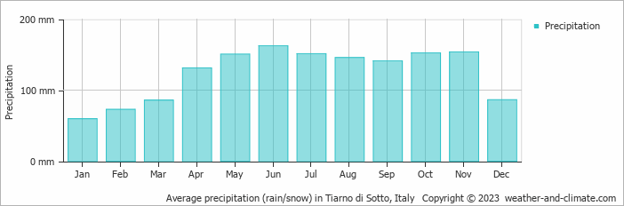 Average monthly rainfall, snow, precipitation in Tiarno di Sotto, Italy