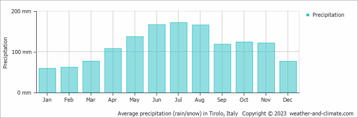 Average monthly rainfall, snow, precipitation in Tirolo, 