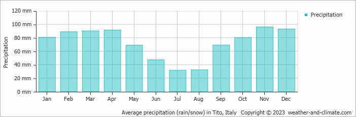 Average monthly rainfall, snow, precipitation in Tito, Italy