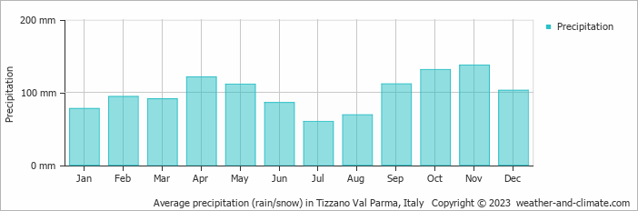Average monthly rainfall, snow, precipitation in Tizzano Val Parma, Italy