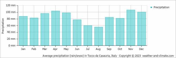 Average monthly rainfall, snow, precipitation in Tocco da Casauria, Italy
