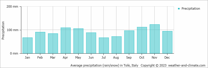 Average monthly rainfall, snow, precipitation in Tolè, Italy
