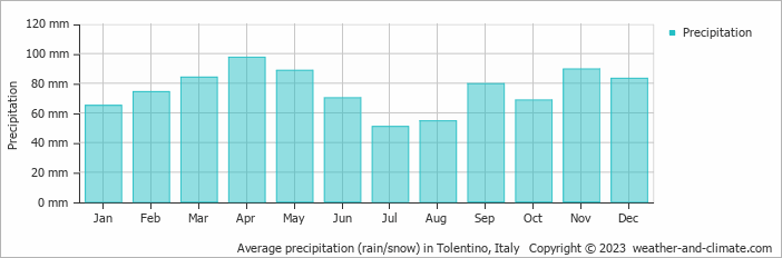 Average monthly rainfall, snow, precipitation in Tolentino, Italy