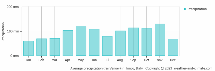 Average monthly rainfall, snow, precipitation in Tonco, Italy
