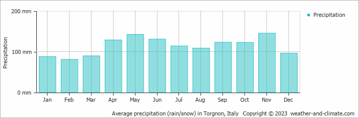 Average monthly rainfall, snow, precipitation in Torgnon, Italy