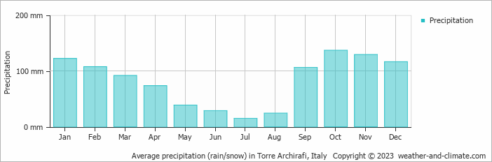 Average monthly rainfall, snow, precipitation in Torre Archirafi, Italy