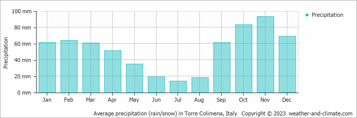 Average monthly rainfall, snow, precipitation in Torre Colimena, Italy