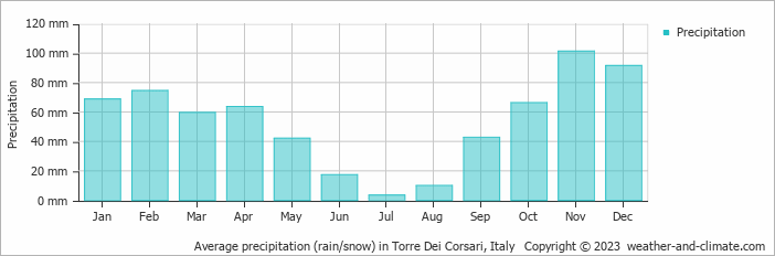 Average monthly rainfall, snow, precipitation in Torre Dei Corsari, Italy