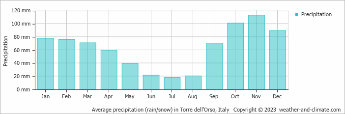 Average monthly rainfall, snow, precipitation in Torre dell'Orso, Italy