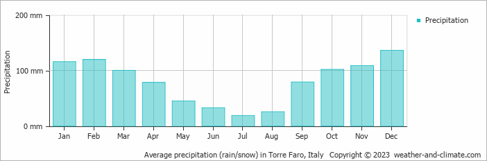 Average monthly rainfall, snow, precipitation in Torre Faro, Italy