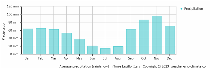 Average monthly rainfall, snow, precipitation in Torre Lapillo, Italy