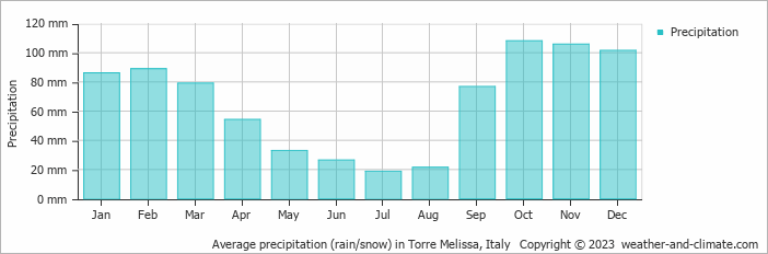 Average monthly rainfall, snow, precipitation in Torre Melissa, 