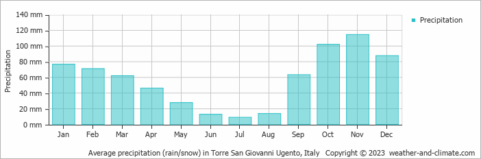 Average monthly rainfall, snow, precipitation in Torre San Giovanni Ugento, Italy