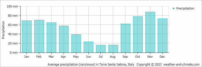Average monthly rainfall, snow, precipitation in Torre Santa Sabina, Italy