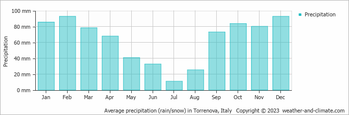 Average monthly rainfall, snow, precipitation in Torrenova, Italy