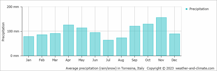 Average monthly rainfall, snow, precipitation in Torresina, Italy